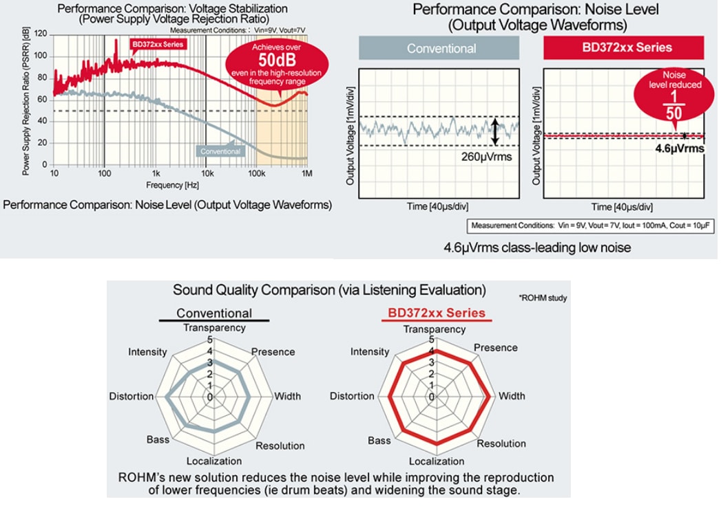 Chart - ROHM Semiconductor High Fidelity Audio Power Management ICs